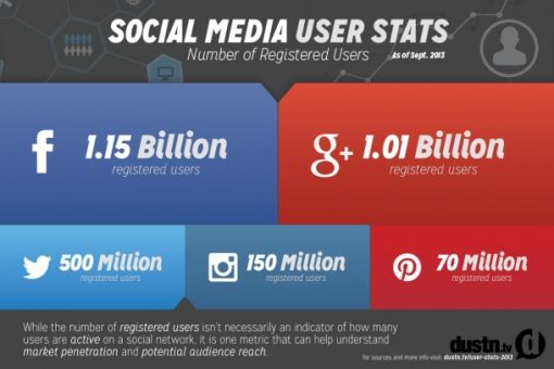 socialmedia geregistreerde gebruikers sept20131