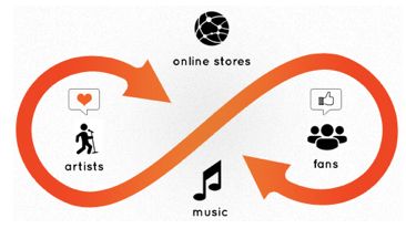 Songflow een sociaal muziekplatform voor muzikanten