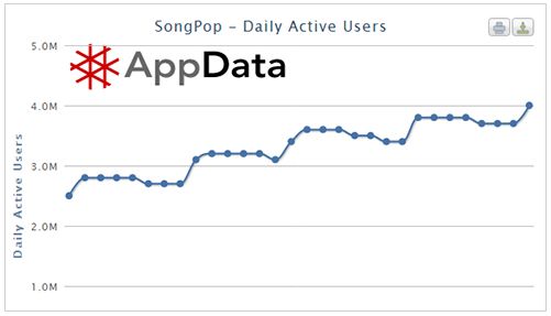 SongPop over de 4 miljoen dagelijkse gebruikers