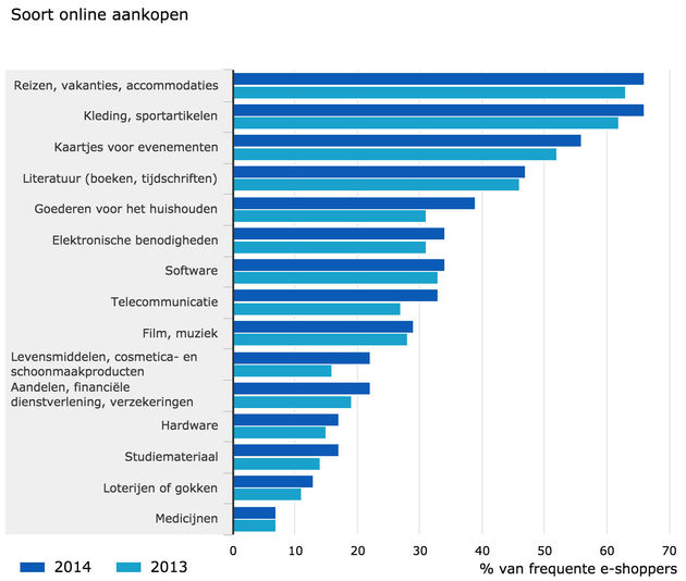 Nederland meer dan 10 shoppers