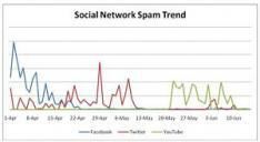 Spam razend populair op sociale netwerken