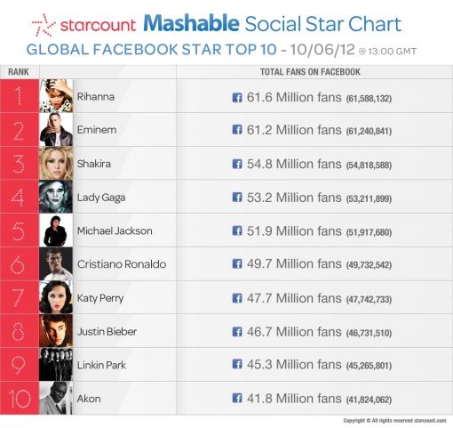 starcount-mashable-celeb