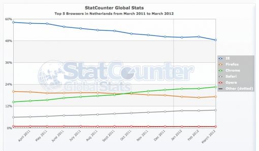 StatCounter-browser-NL-monthly-201103-201203