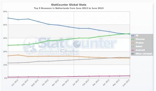 StatCounter-browser-NL-monthly-201206-201306