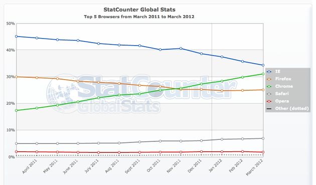 Statcounter: Marktaandeel Chrome blijft toenemen