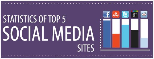 Statistieken van de 5 toppers op gebied van Social Media [Infographic]