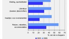 Steeds meer vakanties worden online geboekt