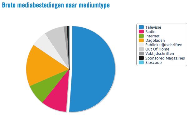 Ster draagt 210 miljoen euro bij aan mediabegroting OCW