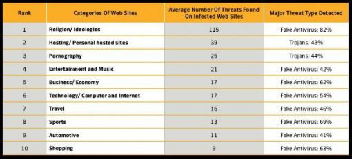 symantec schadelijke sites