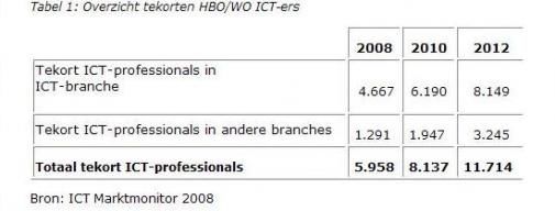 Tekort aan ICT’ers blijft stijgen