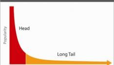 The Dark Side of The Long Tail: Al-Qaeda