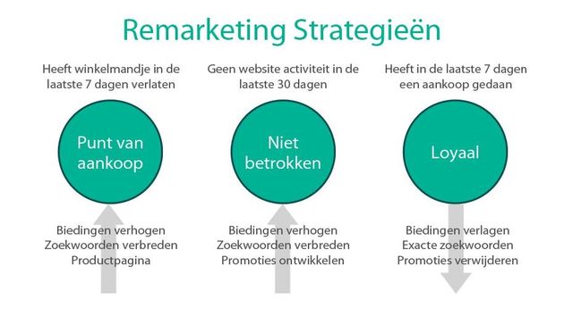 THREE_remarketing_strategieen_dutch