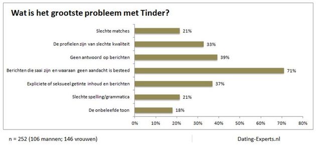 tinder-probleem