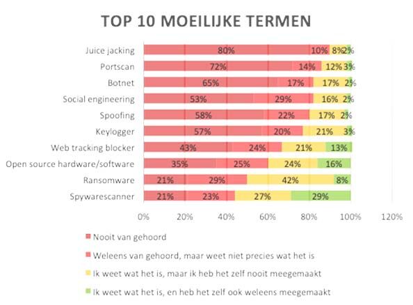 top-10-termen