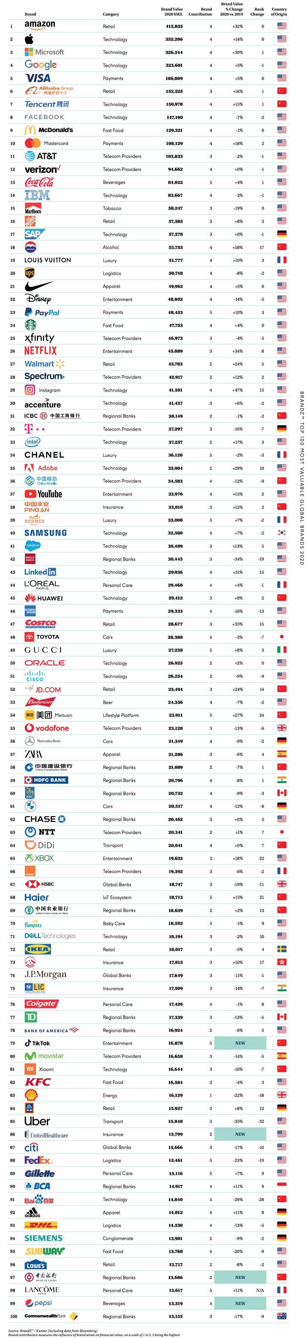 Top-100-Brandz