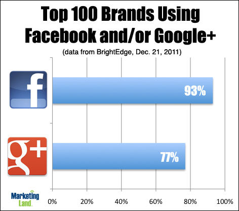 top-100-facebook-googleplus (1)