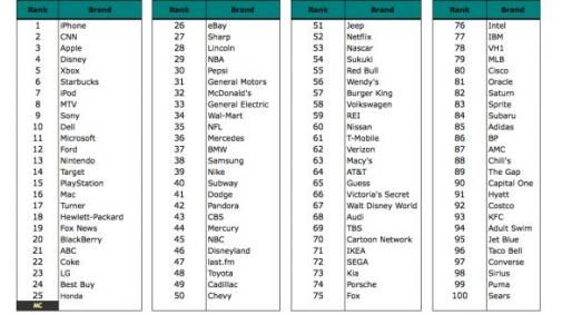 Top 100 Social Brands: iPhone op 1
