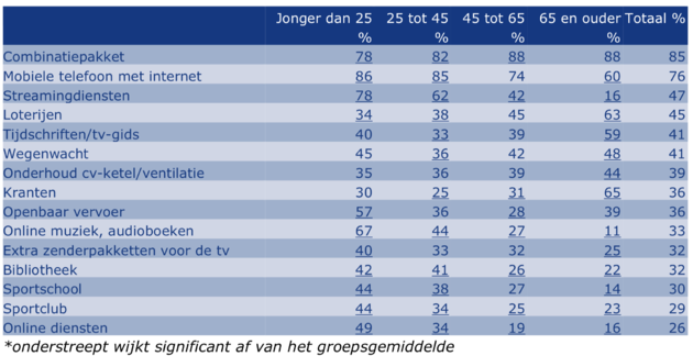 Top 15 abonnementen naar leeftijd