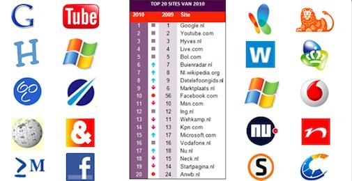 Top 20 websites van 2010 volgens Multiscope