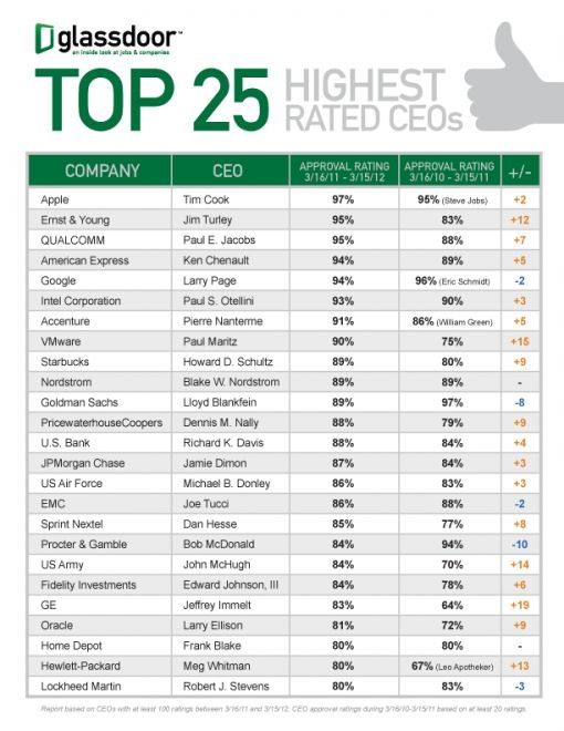 top-25-ceos