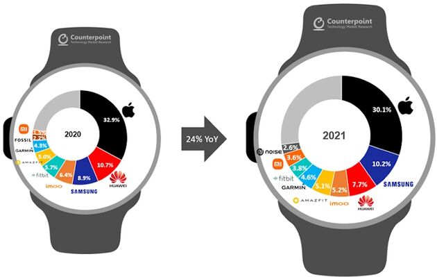 Top-9-Smartwatch-Brands-2021-vs-2020-Counterpoint