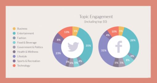 Topic engagement