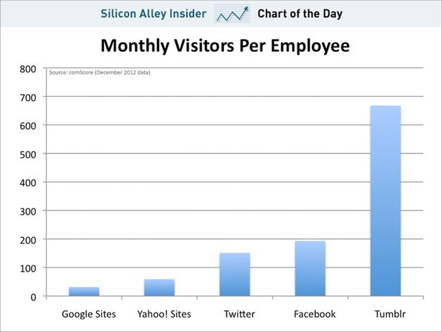 Tumblr: 700.000 bezoekers per medewerker