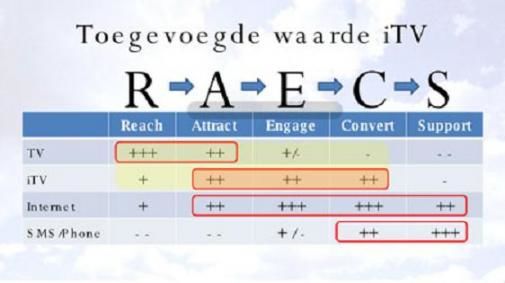TV 2.0/ Interactieve televisie:'attract, engage & convert'