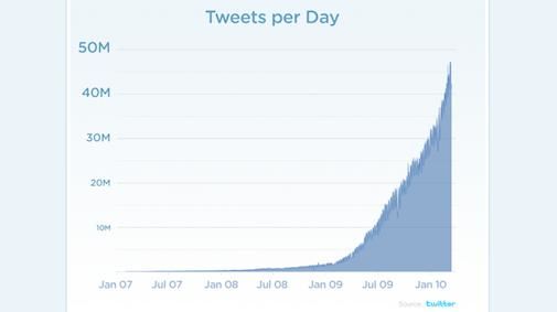 Twitter 50 miljoen Tweets per dag