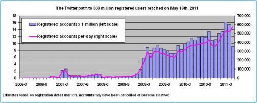 Twitter door de grens van 300 miljoen accounts