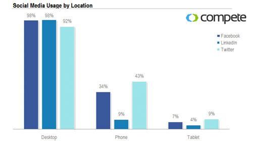 Twitter een stuk mobieler dan Facebook en LinkedIn