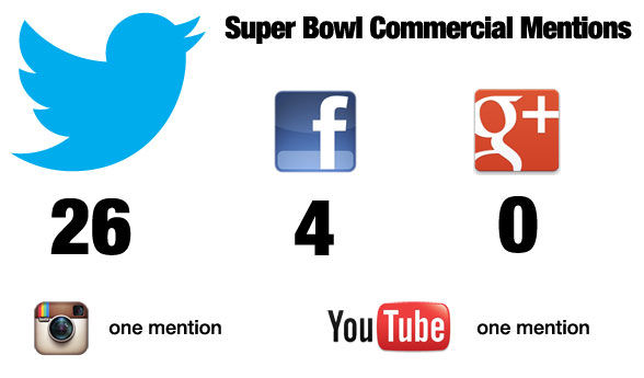 Twitter genoemd in 50% van alle Super Bowl commercials, Facebook in 8% en Google+ niet