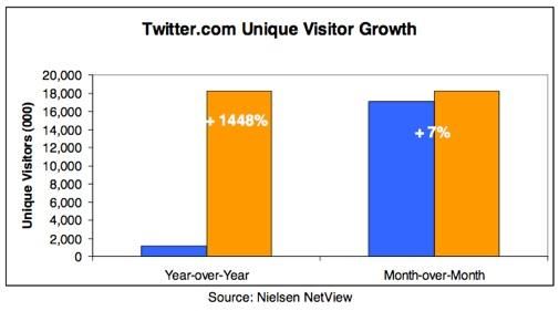 Twitter groeit met 1.448% en nu?