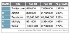 Twitter groeit 'really, really, really, realy fast'