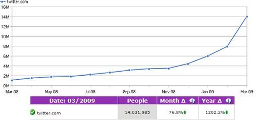 Twitter in top 100 best bezochte sites