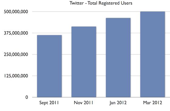 Twitter onderweg naar 500 miljoen accounts maar hoeveel zijn er actief?