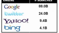 Twitter snelst groeiende zoekmachine ter wereld