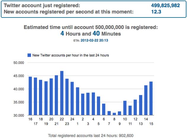Twitter tikt vandaag nog de 500 miljoen gebruikers aan