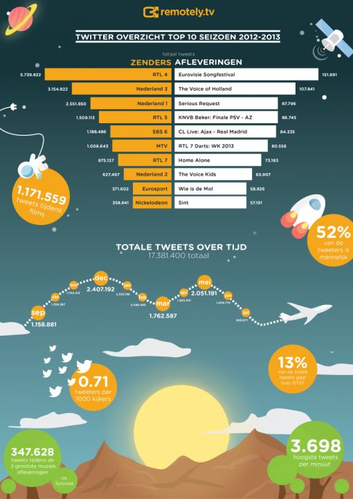 Twitter TV jaaroverzicht 2013