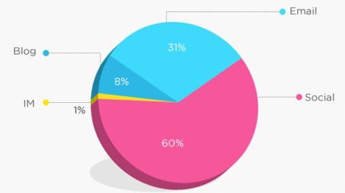 Twitter verpulvert Facebook's click-through rate