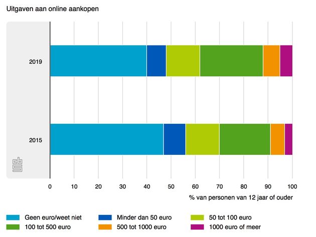 Uitgaven online aankopen