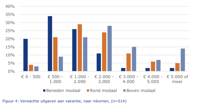 Uitgaven vakantie Nibud