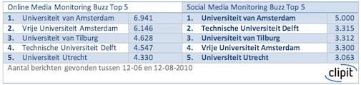 Universiteiten ‘a-social’