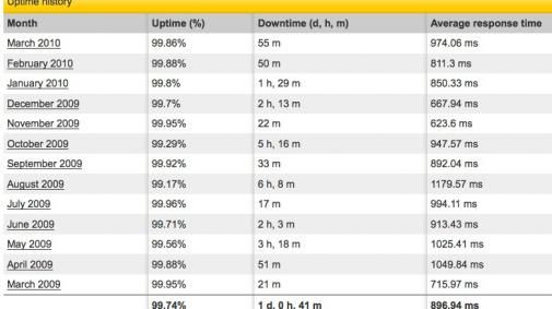 Uptime Twitter sinds maart 2009 is 99.74%