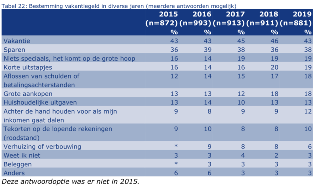 Vakantiegeld uitgeven