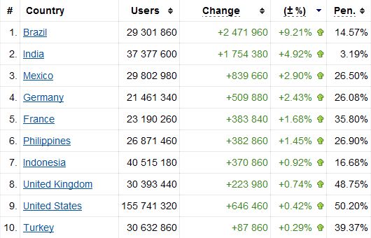 Van de 10 grootste Facebook landen, groeit Brazilie hard door