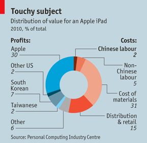 Van iedere verkochte iPad gaat maar 2% naar China