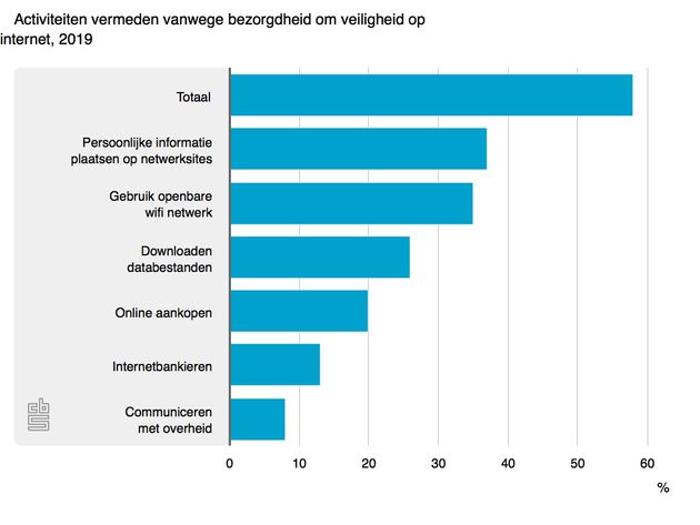 Veiligheid online