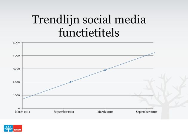Verdubbeling aantal Social Media functies in 2012