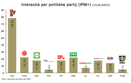 verkiezinge2012_interactie_perpartij